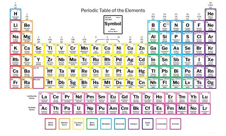 periodic table with charges